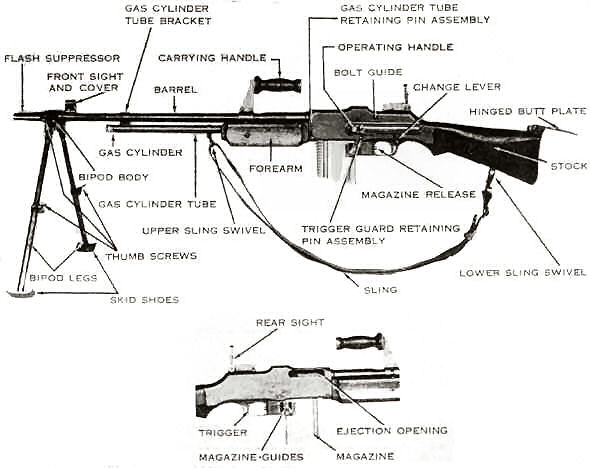  M1918A2 Browning Automatic Rifle Nomenclature
