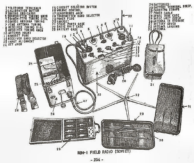  RBM-1 Field Radio (Soviet) 