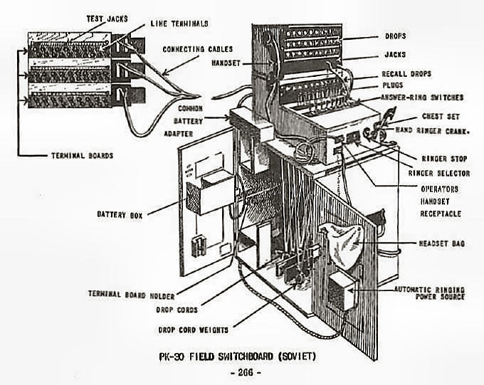  PK-30 Field Switchboard (Soviet)  
