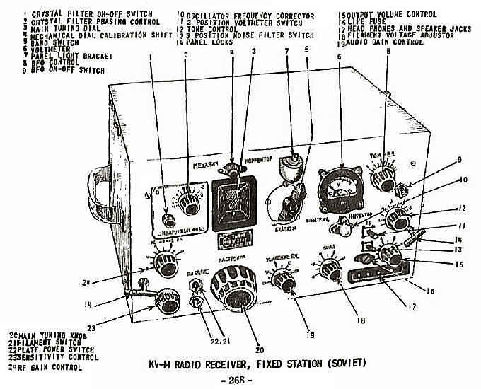  KV-M Radio Receiver, Fixed Station (Soviet)  