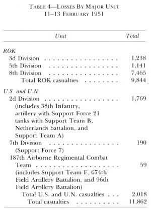 Hoengsond Casualty List