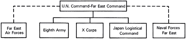 CHART 1- THEATER LINES OF COMMAND FOR OPERATIONS IN KOREA 23 