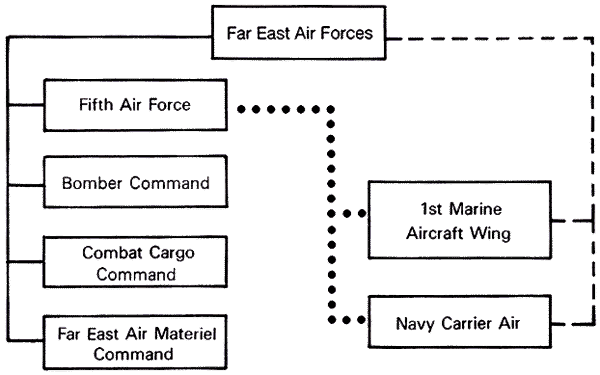 CHART 3- ORGANIZATION FOR UNC AIR OPERATIONS IN KOREA 23 NOVEMBER 