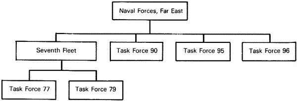 CHART 4- ORGANIZATION FOR UNC NAVAL OPERATIONS IN KOREA 23 NOVEMBER 