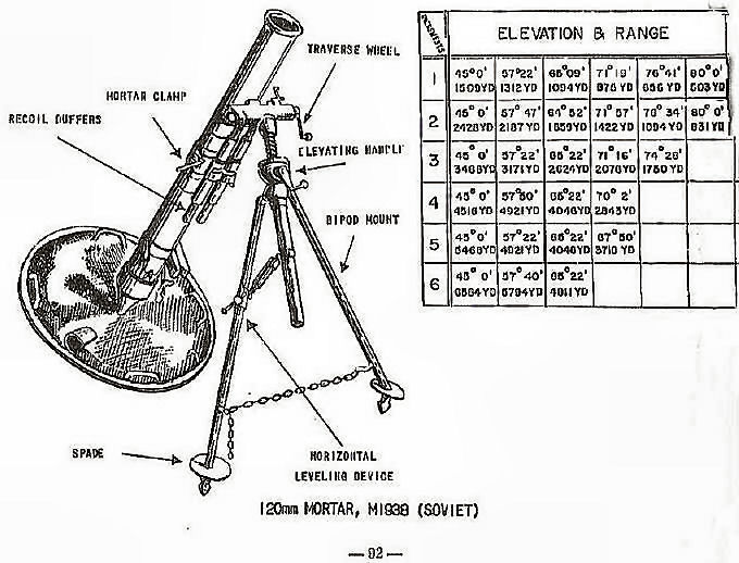  120mm Mortar, M1938 (Soviet) 