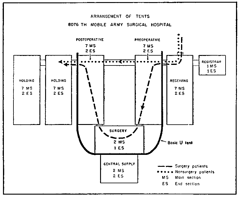 Arrangement of Tents: 8076th Mobile Army Surgical Hospital
