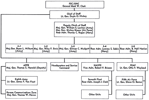 CHART 4- FAR EAST COMMAND STAFF AND MAJOR COMMANDS ORGANIZATION,  1 JANUARY 1953