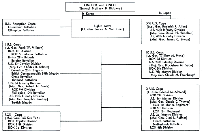 CHART 2- U.N. COMMAND/FAR EAST COMMAND, MAJOR GROUND FORCES,  1 JULY 1951